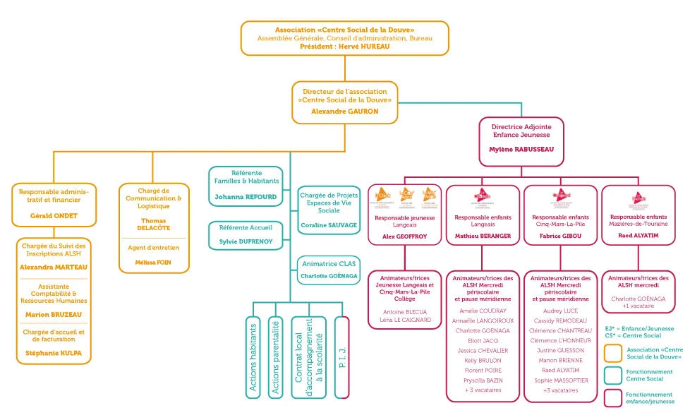 Organigramme